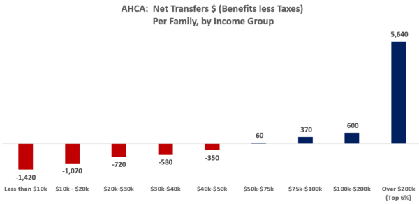AHCA (Republican healthcare bill) impact on income distribution, as of the year 2022. Net benefits would go to families with over $50,000 income on average, with net costs to those below $50,000.