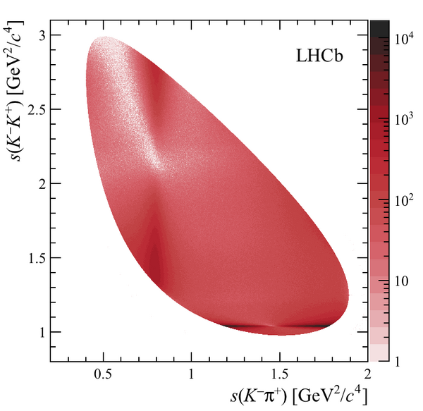 Dalitz plot for the decay
D
+
→
K
+
K
−
π
+
{\displaystyle D^{+}\to K^{+}K^{-}\pi ^{+}}
in data of the LHCb experiment at CERN. Clear resonances
K
∗
0
{\displaystyle K^{*0}}
(vertical region of enhancement) and
ϕ
{\displaystyle \phi }
(horizontal enhancement) can be seen. Distribution of events around resonant regions is not uniform due to spin 1 of the resonances, and interference between the resonant and non-resonant processes.