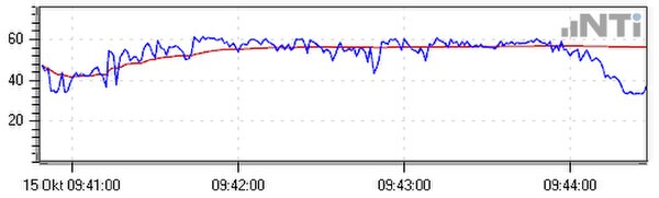Graph of a continuous LAeq sound level measurement