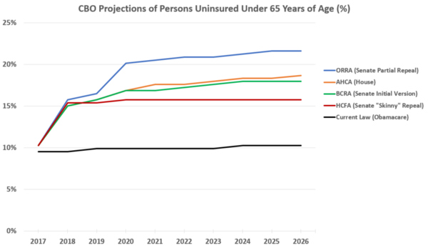 CBO projections of persons without health insurance under 65 years of age (%) under various legislative proposals and current law