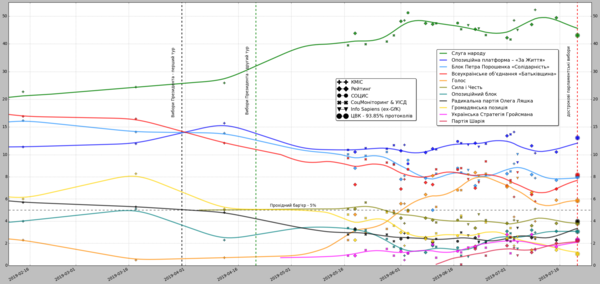 Opinion polls prior to the Ukrainian parliamentary election