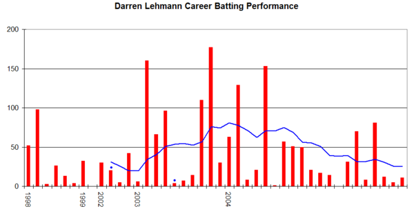 Darren Lehmann