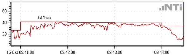 Graph of an LAFmax sound level measurement calculated every minute