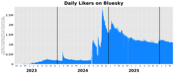 The number of unique likers (users who "Liked" a post) per day on Bluesky over time, showing spikes around the November 2024 US presidential election and the January 2025 inauguration of US president Donald Trump