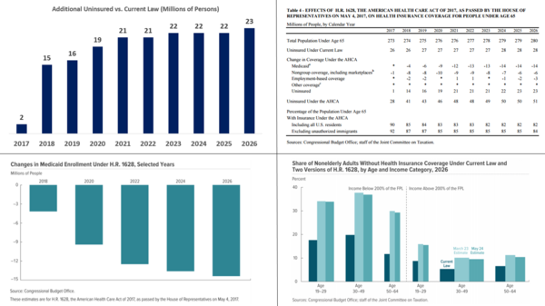 CBO estimated in May 2017 that under the Republican AHCA, about 23 million fewer people would have health insurance in 2026, compared with current law.