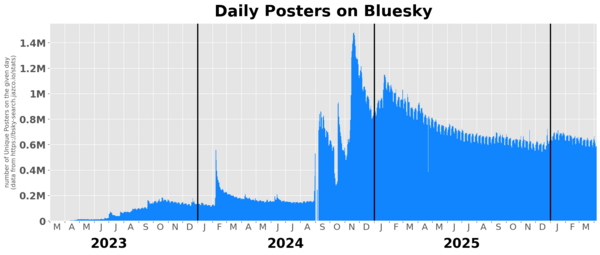 The number of unique posters per day on Bluesky over time, showing spikes around the November 2024 US presidential election and the January 2025 inauguration of US president Donald Trump