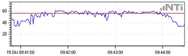 Graph of LAeq sound level measurement calculated over 5 minutes