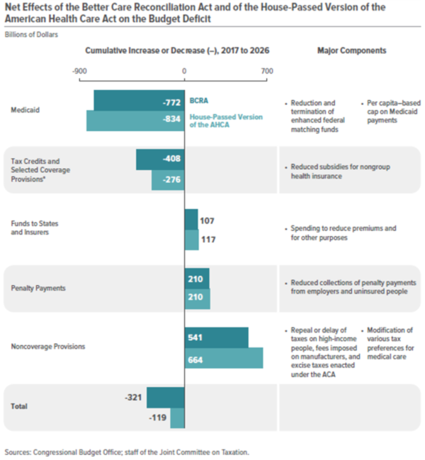 Impact on the budget deficit of the Republican healthcare bills (AHCA and BCRA). Cuts to Medicaid more than offset tax cuts, resulting in moderate deficit reduction.