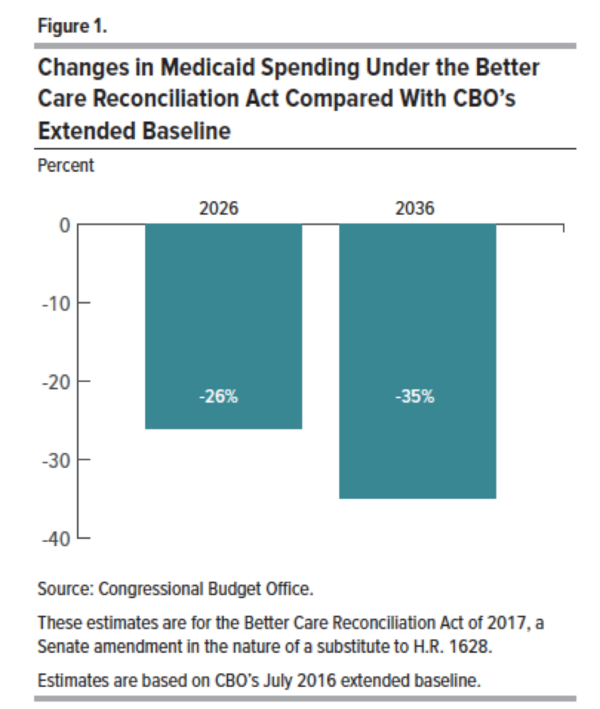 Changes in Medicaid Spending Under the Better Care Reconciliation Act Compared With CBO's Extended Baseline